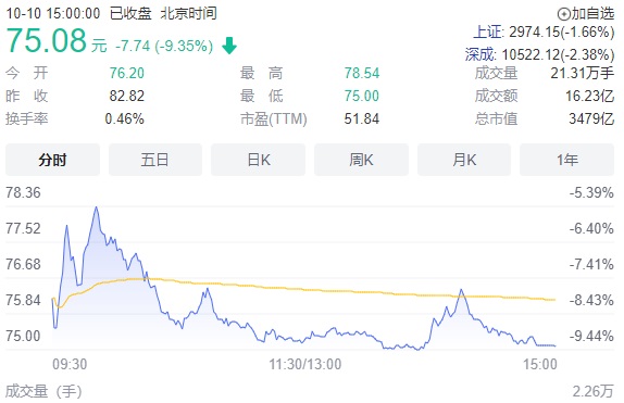 受海天酱油“双标”事件影响 海天味业股价大跌9.35%