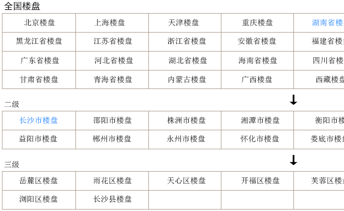 香妞儿佣金系统已开发16月 已完成80%房地产栏目第四版设计工作